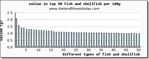 fish and shellfish valine per 100g